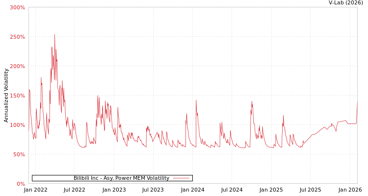 graph of Bilibili Inc APMEM