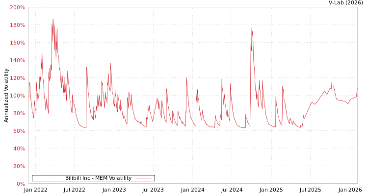 graph of Bilibili Inc MEM