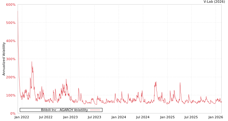 graph of Bilibili Inc AGARCH