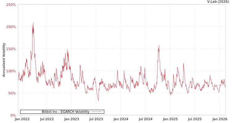 graph of Bilibili Inc EGARCH