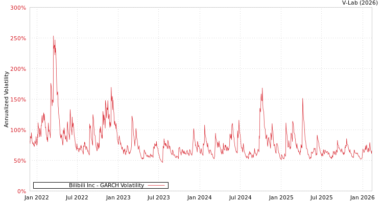 graph of Bilibili Inc GARCH