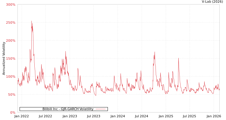 graph of Bilibili Inc GJR-GARCH