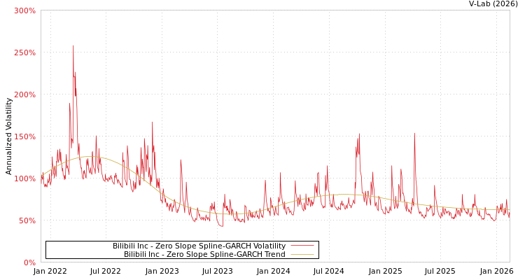 graph of Bilibili Inc S0GARCH