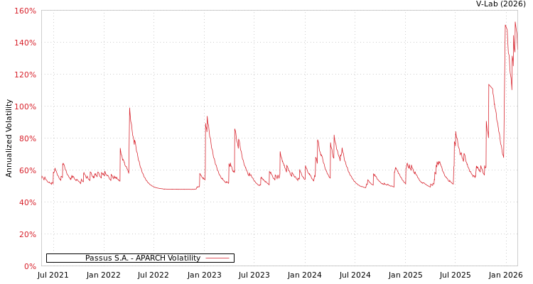graph of Passus S.A. APARCH