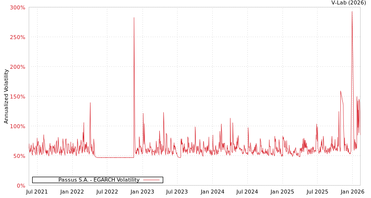 graph of Passus S.A. EGARCH