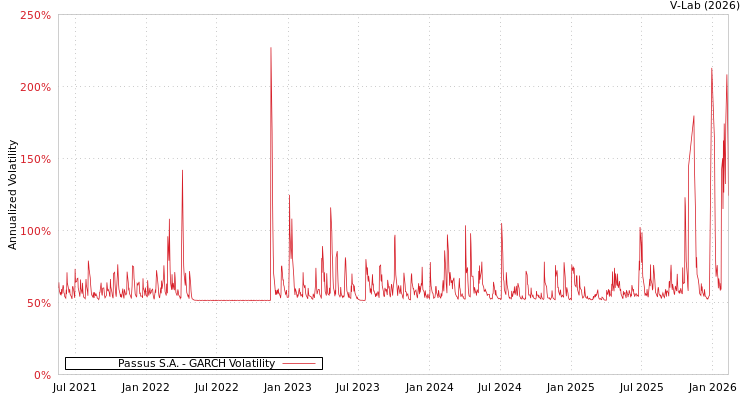 graph of Passus S.A. GARCH