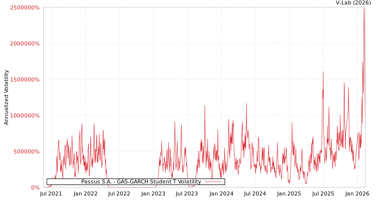 graph of Passus S.A. GAS-GARCH-T