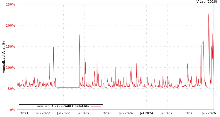 graph of Passus S.A. GJR-GARCH