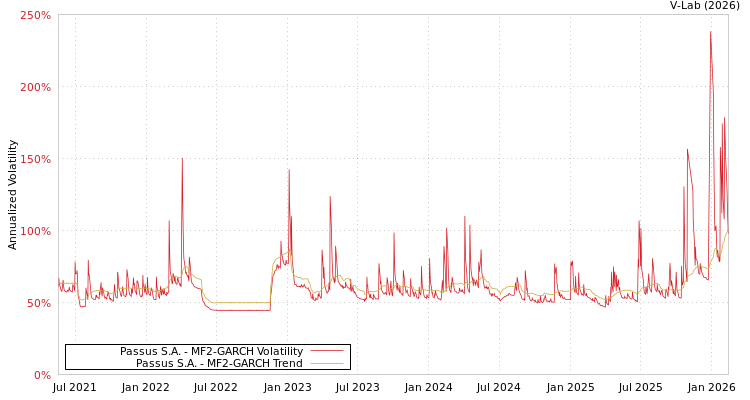 graph of Passus S.A. MF2-GARCH