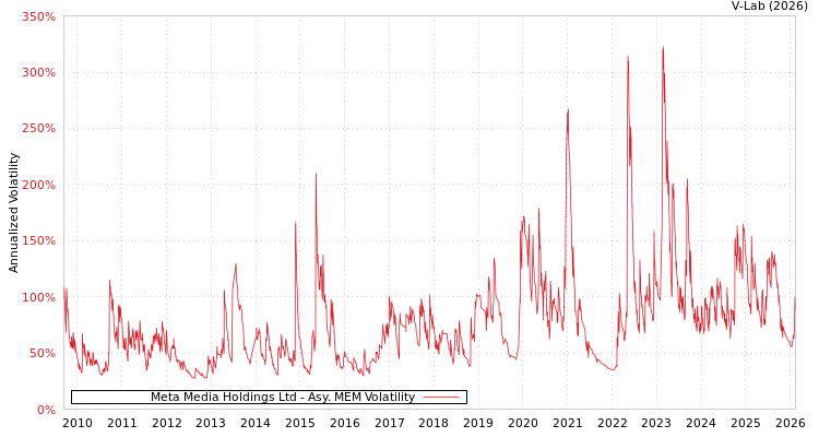 graph of Meta Media Holdings Ltd AMEM