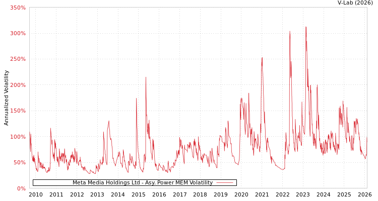 graph of Meta Media Holdings Ltd APMEM
