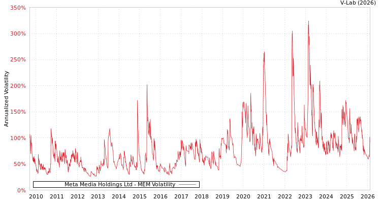 graph of Meta Media Holdings Ltd MEM