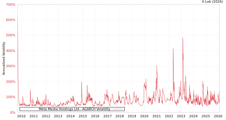 graph of Meta Media Holdings Ltd AGARCH