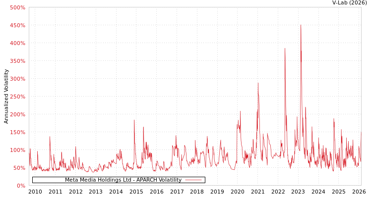 graph of Meta Media Holdings Ltd APARCH
