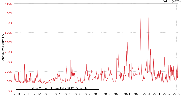 graph of Meta Media Holdings Ltd GARCH