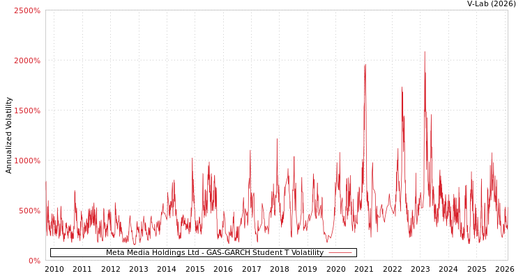 graph of Meta Media Holdings Ltd GAS-GARCH-T