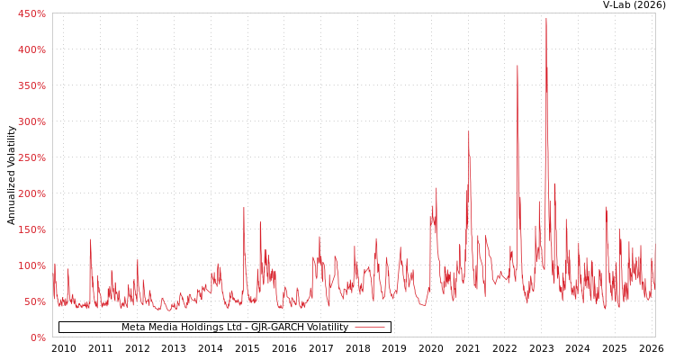 graph of Meta Media Holdings Ltd GJR-GARCH