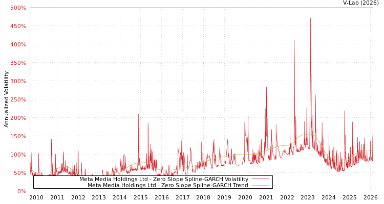 graph of Meta Media Holdings Ltd S0GARCH