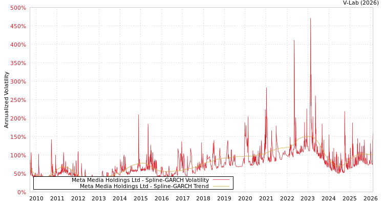 graph of Meta Media Holdings Ltd SGARCH