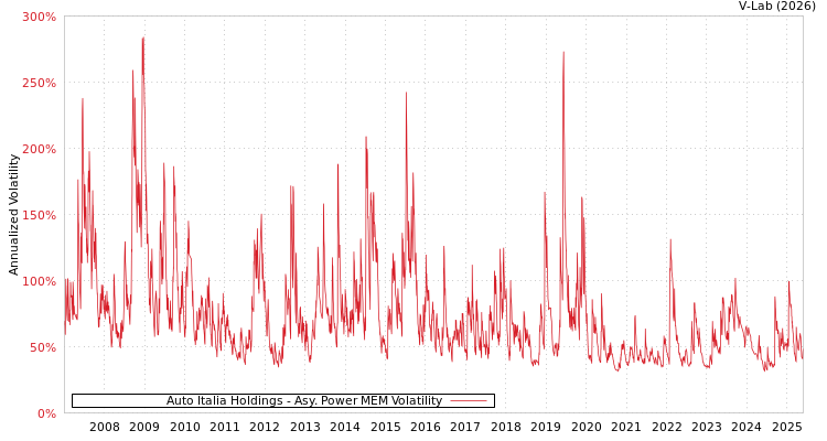 graph of Auto Italia Holdings APMEM