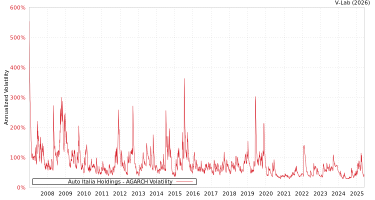 graph of Auto Italia Holdings AGARCH