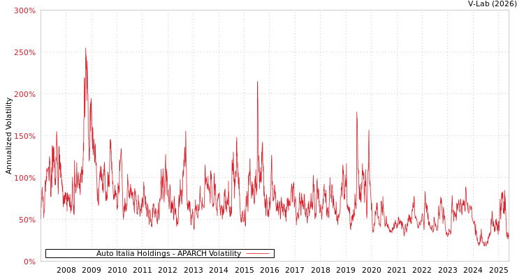 graph of Auto Italia Holdings APARCH
