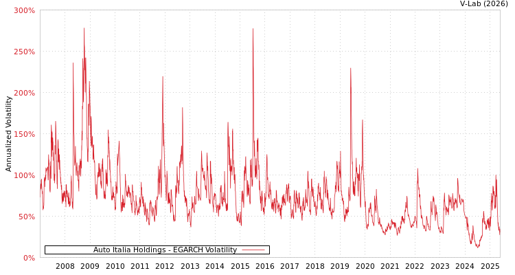 graph of Auto Italia Holdings EGARCH