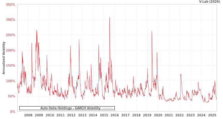 graph of Auto Italia Holdings GARCH