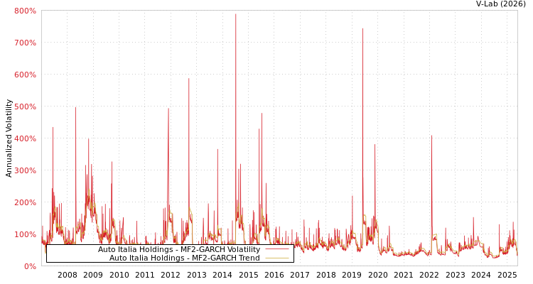 graph of Auto Italia Holdings MF2-GARCH