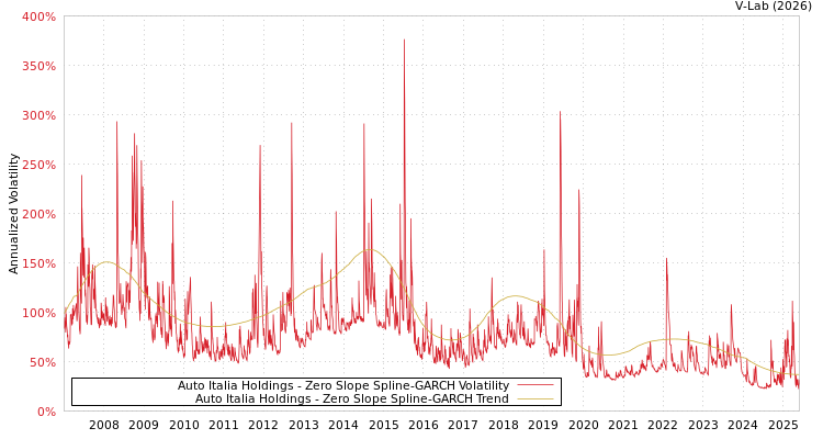 graph of Auto Italia Holdings S0GARCH