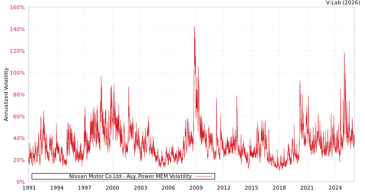 graph of Nissan Motor Co Ltd APMEM