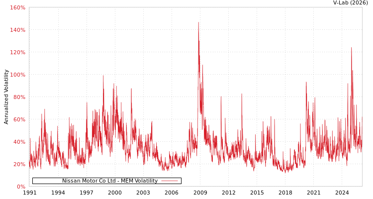 graph of Nissan Motor Co Ltd MEM