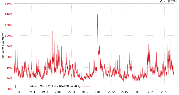 graph of Nissan Motor Co Ltd AGARCH