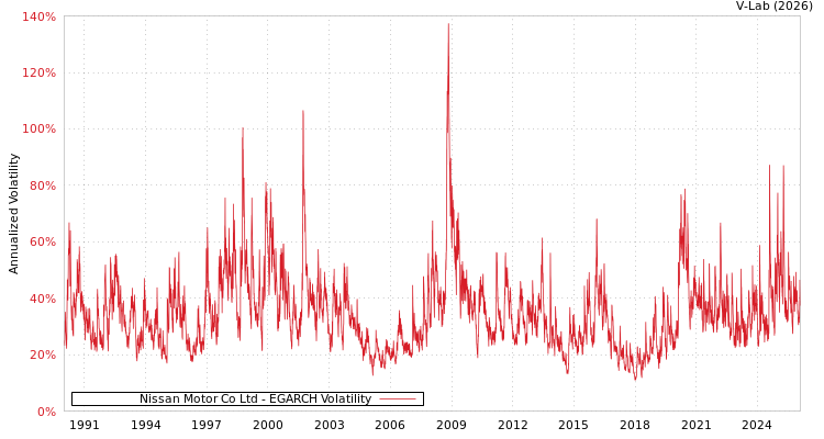 graph of Nissan Motor Co Ltd EGARCH