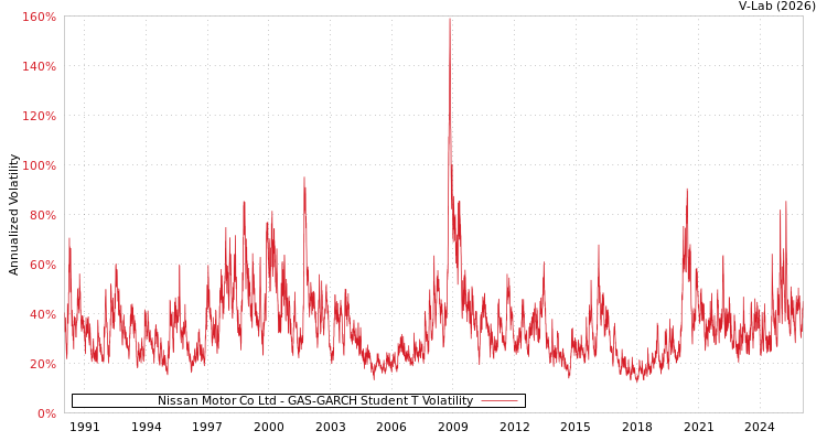 graph of Nissan Motor Co Ltd GAS-GARCH-T