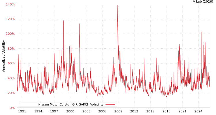 graph of Nissan Motor Co Ltd GJR-GARCH