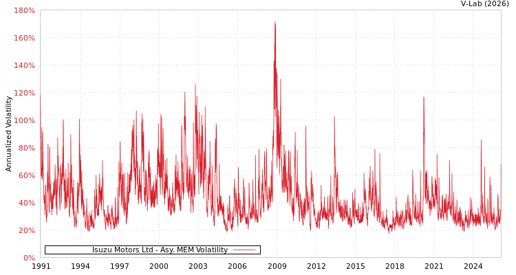 graph of Isuzu Motors Ltd AMEM