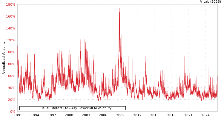 graph of Isuzu Motors Ltd APMEM