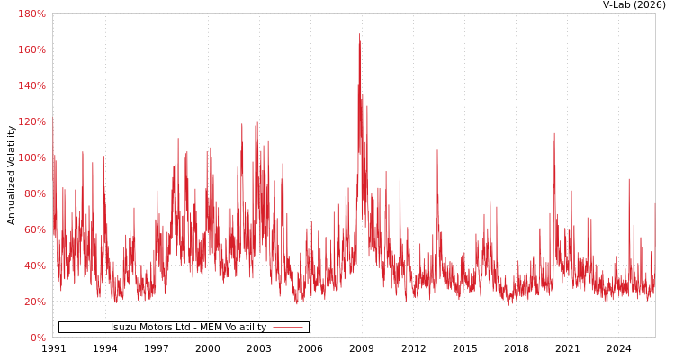 graph of Isuzu Motors Ltd MEM