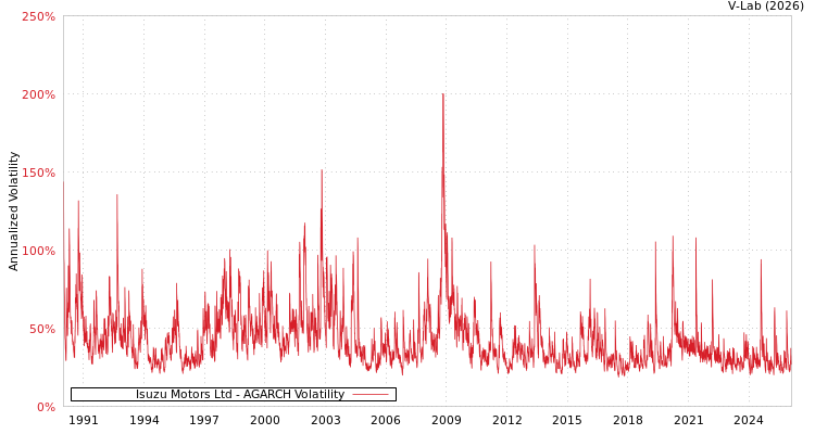 graph of Isuzu Motors Ltd AGARCH