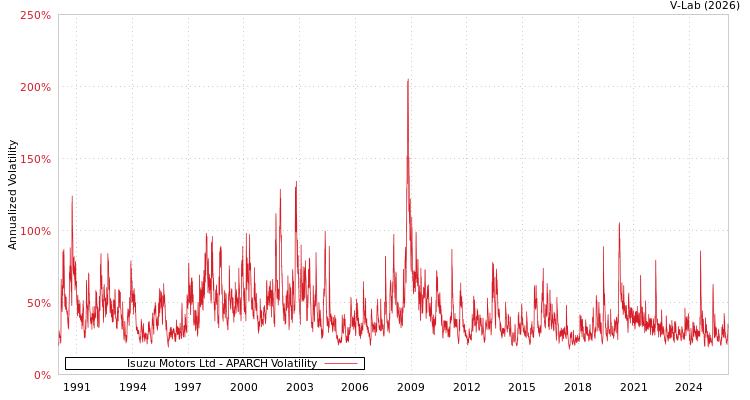 graph of Isuzu Motors Ltd APARCH