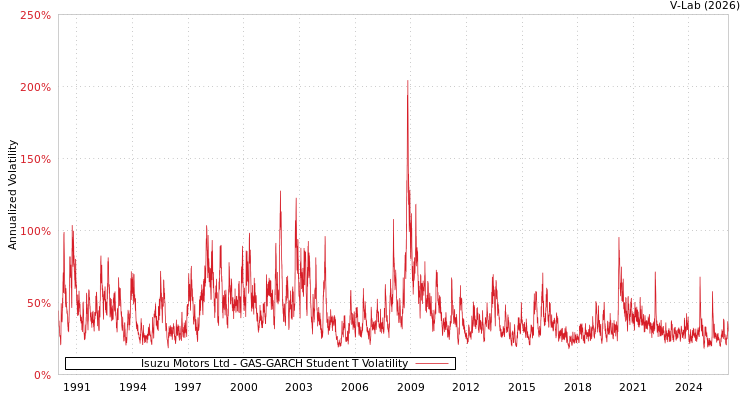 graph of Isuzu Motors Ltd GAS-GARCH-T