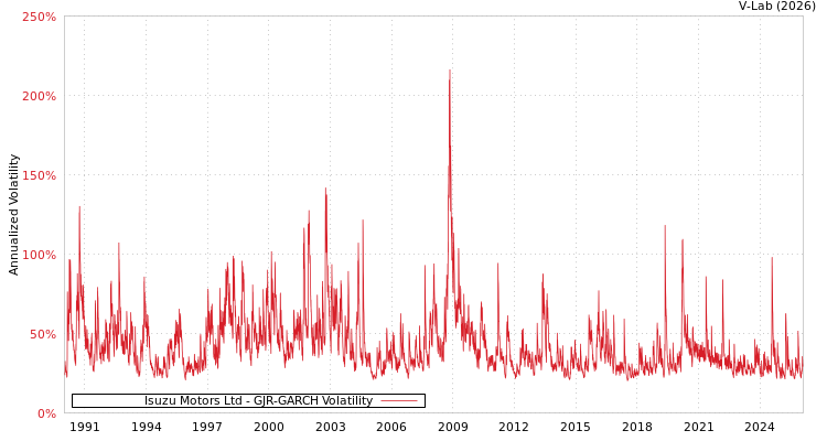 graph of Isuzu Motors Ltd GJR-GARCH