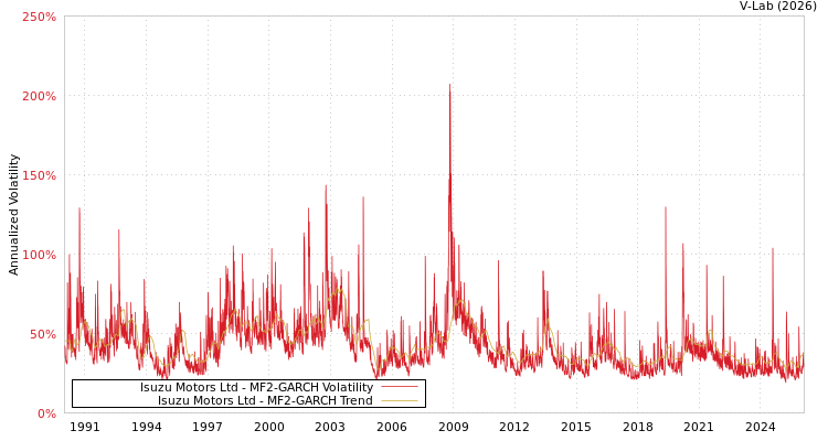 graph of Isuzu Motors Ltd MF2-GARCH