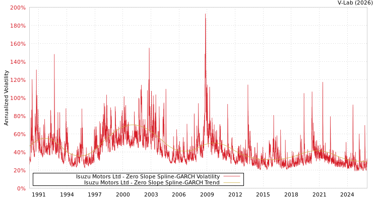 graph of Isuzu Motors Ltd S0GARCH