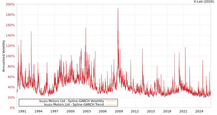 graph of Isuzu Motors Ltd SGARCH