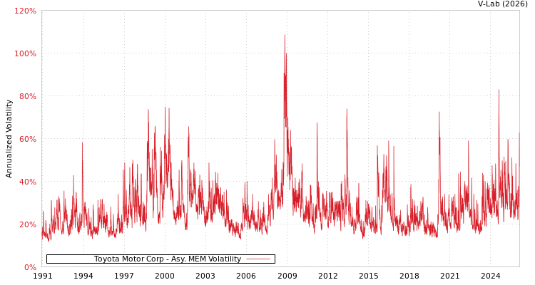 graph of Toyota Motor Corp AMEM