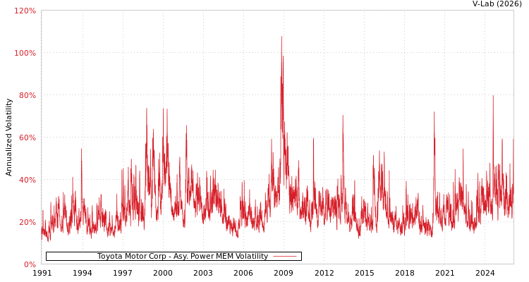 graph of Toyota Motor Corp APMEM