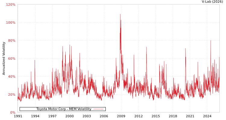 graph of Toyota Motor Corp MEM
