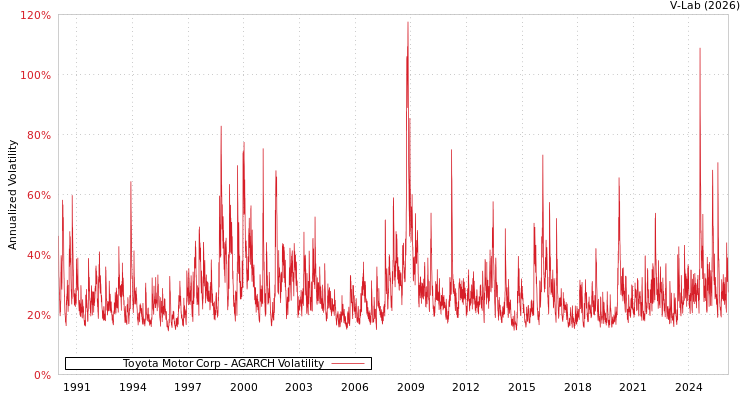 graph of Toyota Motor Corp AGARCH